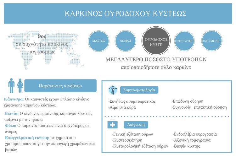 Καρκίνος κύστης Καρκίνος κύστης