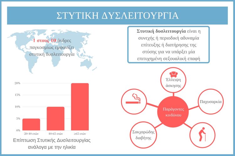 Στυτικη δυσλειτουργια Στυτικη δυσλειτουργια