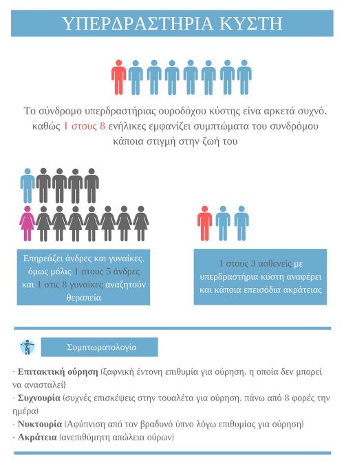 Συνδρομο υπερδραστηριας κυστης
